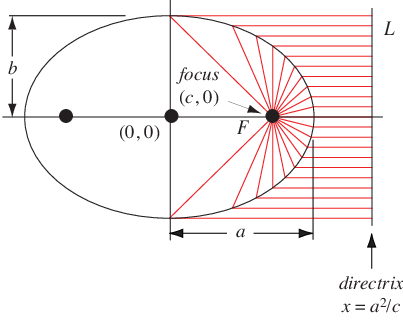 EllipseDirectrix