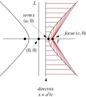 HyperbolaDirectrix