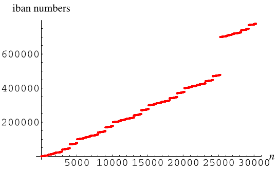 IbanNumbers