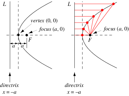 ParabolaDirectrix