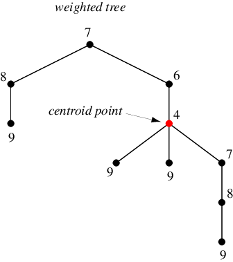 WeightedTree