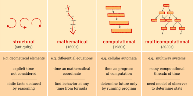 Timeline for paradigms in physics