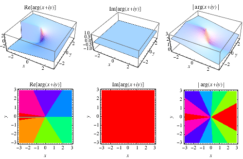 ComplexArgReImAbs