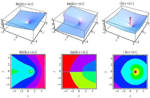 LogIntegralReImAbs